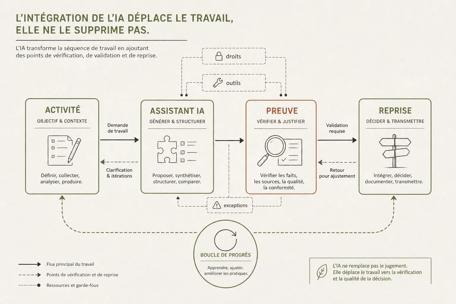 Schéma montrant l’activité, l’assistant IA, les responsabilités et les exceptions reliés par des points de droits, d’outils et de décision.