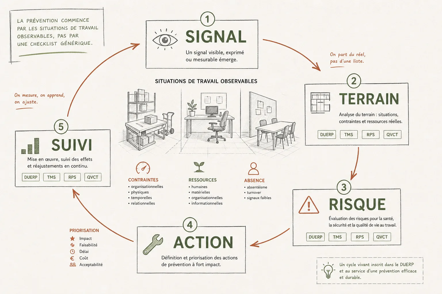 Diagram of the DUERP risk loop: signal, field, evidence and decision tied to real activity.